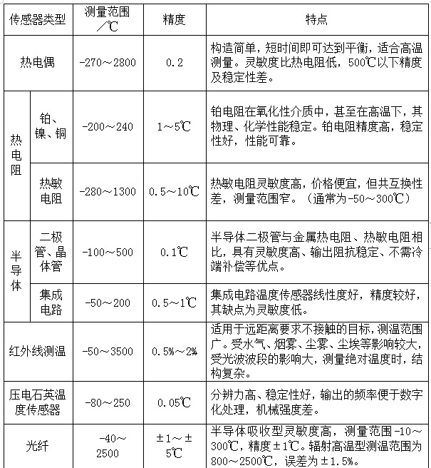 溫度傳感器性能、用途對比表